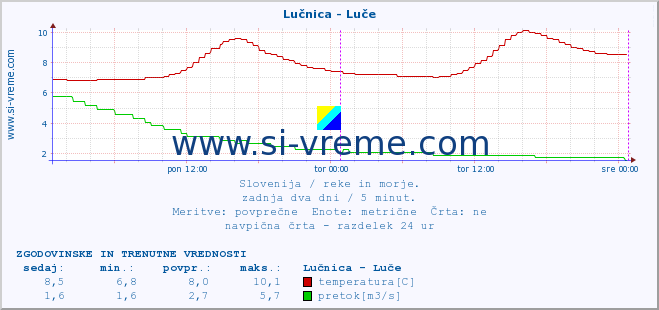 POVPREČJE :: Lučnica - Luče :: temperatura | pretok | višina :: zadnja dva dni / 5 minut.