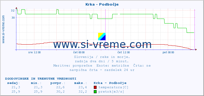 POVPREČJE :: Krka - Podbočje :: temperatura | pretok | višina :: zadnja dva dni / 5 minut.