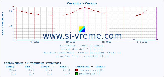 POVPREČJE :: Cerknica - Cerkno :: temperatura | pretok | višina :: zadnja dva dni / 5 minut.