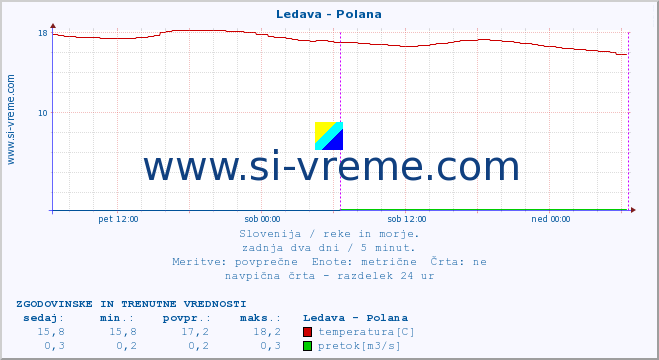 POVPREČJE :: Ledava - Polana :: temperatura | pretok | višina :: zadnja dva dni / 5 minut.