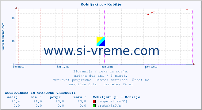 POVPREČJE :: Kobiljski p. - Kobilje :: temperatura | pretok | višina :: zadnja dva dni / 5 minut.