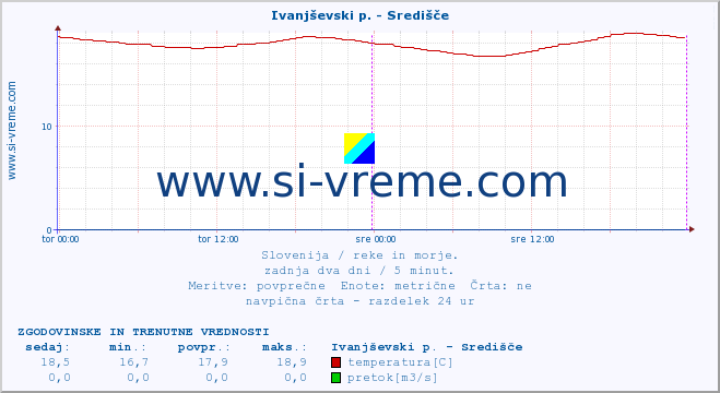 POVPREČJE :: Ivanjševski p. - Središče :: temperatura | pretok | višina :: zadnja dva dni / 5 minut.