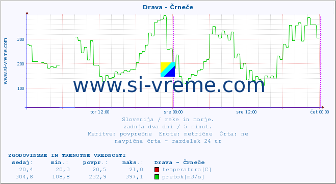 POVPREČJE :: Drava - Črneče :: temperatura | pretok | višina :: zadnja dva dni / 5 minut.