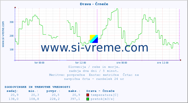 POVPREČJE :: Drava - Črneče :: temperatura | pretok | višina :: zadnja dva dni / 5 minut.