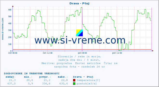 POVPREČJE :: Drava - Ptuj :: temperatura | pretok | višina :: zadnja dva dni / 5 minut.