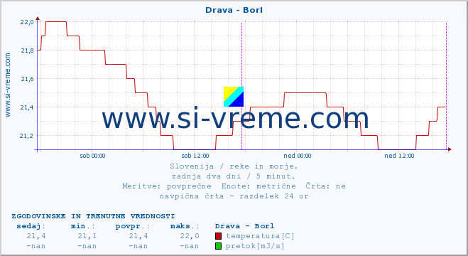 POVPREČJE :: Drava - Borl :: temperatura | pretok | višina :: zadnja dva dni / 5 minut.