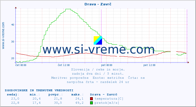 POVPREČJE :: Drava - Zavrč :: temperatura | pretok | višina :: zadnja dva dni / 5 minut.