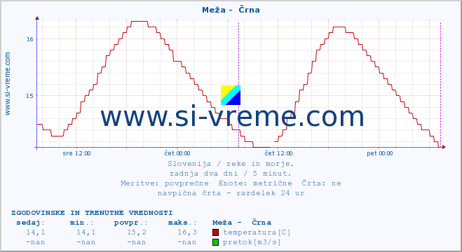 POVPREČJE :: Meža -  Črna :: temperatura | pretok | višina :: zadnja dva dni / 5 minut.