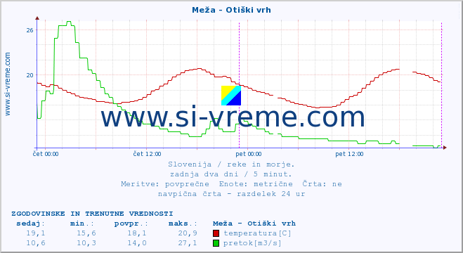 POVPREČJE :: Meža - Otiški vrh :: temperatura | pretok | višina :: zadnja dva dni / 5 minut.