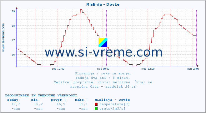 POVPREČJE :: Mislinja - Dovže :: temperatura | pretok | višina :: zadnja dva dni / 5 minut.