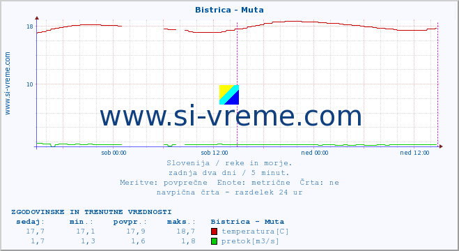 POVPREČJE :: Bistrica - Muta :: temperatura | pretok | višina :: zadnja dva dni / 5 minut.