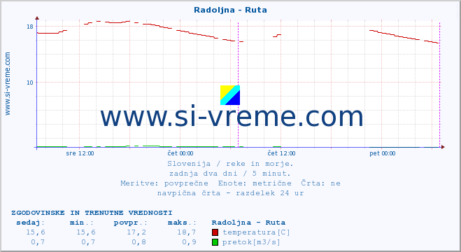 POVPREČJE :: Radoljna - Ruta :: temperatura | pretok | višina :: zadnja dva dni / 5 minut.