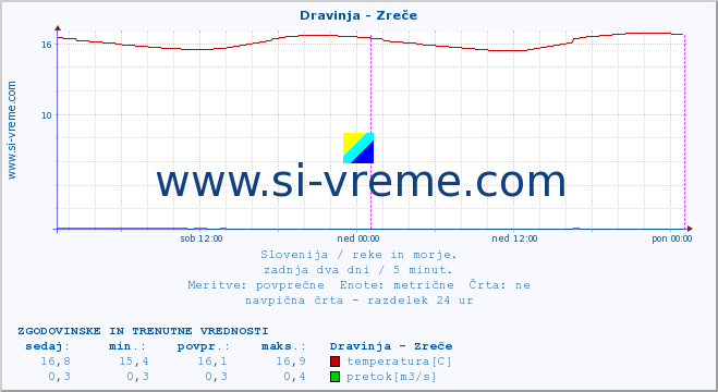 POVPREČJE :: Dravinja - Zreče :: temperatura | pretok | višina :: zadnja dva dni / 5 minut.