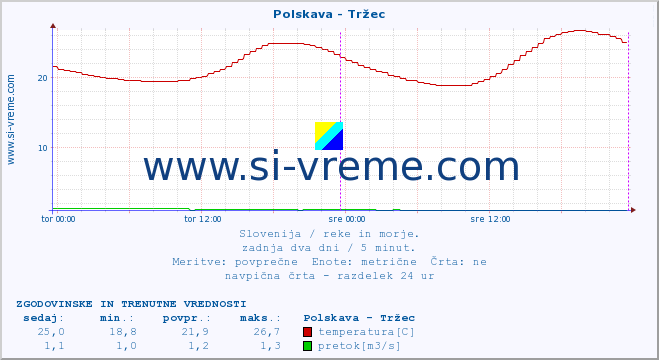 POVPREČJE :: Polskava - Tržec :: temperatura | pretok | višina :: zadnja dva dni / 5 minut.