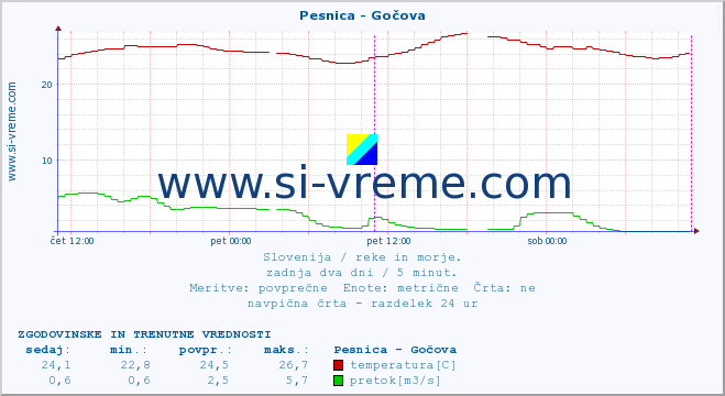 POVPREČJE :: Pesnica - Gočova :: temperatura | pretok | višina :: zadnja dva dni / 5 minut.