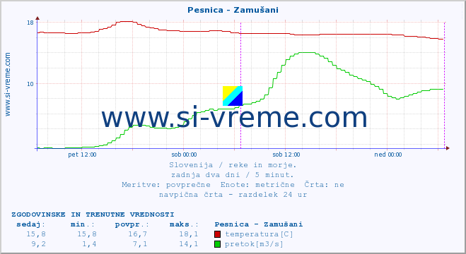 POVPREČJE :: Pesnica - Zamušani :: temperatura | pretok | višina :: zadnja dva dni / 5 minut.