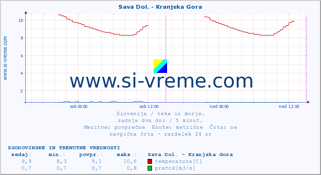 POVPREČJE :: Sava Dol. - Kranjska Gora :: temperatura | pretok | višina :: zadnja dva dni / 5 minut.