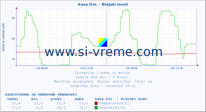 POVPREČJE :: Sava Dol. - Blejski most :: temperatura | pretok | višina :: zadnja dva dni / 5 minut.