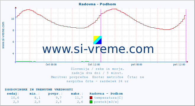 POVPREČJE :: Radovna - Podhom :: temperatura | pretok | višina :: zadnja dva dni / 5 minut.