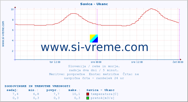 POVPREČJE :: Savica - Ukanc :: temperatura | pretok | višina :: zadnja dva dni / 5 minut.