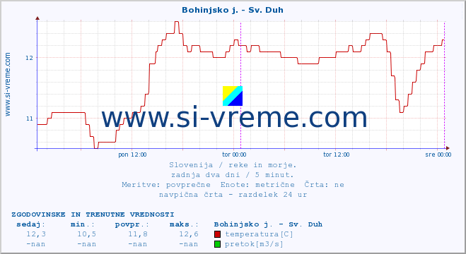 POVPREČJE :: Bohinjsko j. - Sv. Duh :: temperatura | pretok | višina :: zadnja dva dni / 5 minut.