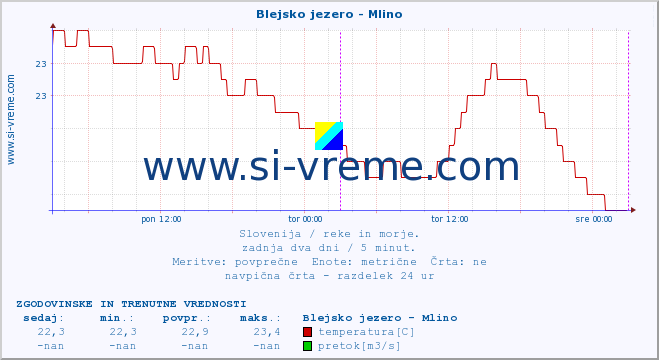 POVPREČJE :: Blejsko jezero - Mlino :: temperatura | pretok | višina :: zadnja dva dni / 5 minut.