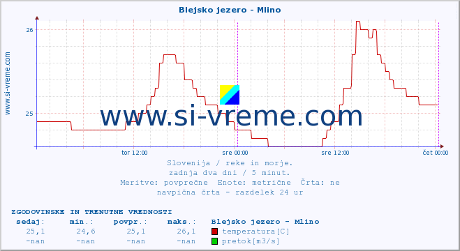 POVPREČJE :: Blejsko jezero - Mlino :: temperatura | pretok | višina :: zadnja dva dni / 5 minut.