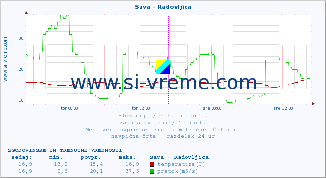 POVPREČJE :: Sava - Radovljica :: temperatura | pretok | višina :: zadnja dva dni / 5 minut.