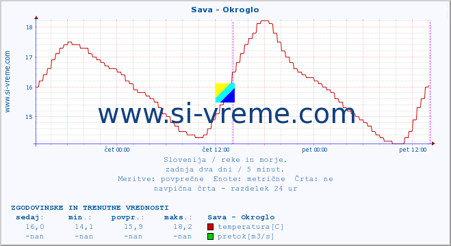 POVPREČJE :: Sava - Okroglo :: temperatura | pretok | višina :: zadnja dva dni / 5 minut.