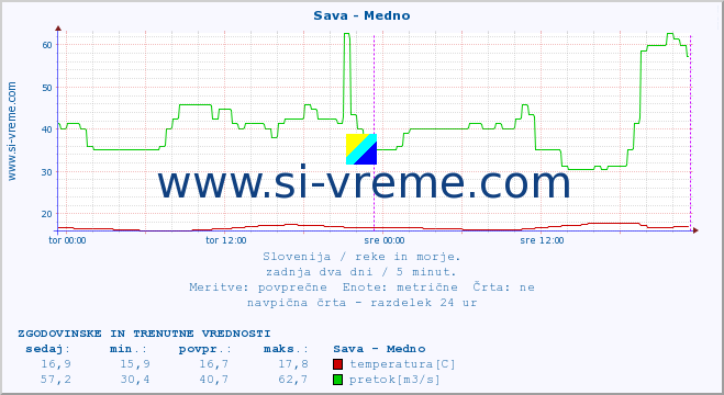 POVPREČJE :: Sava - Medno :: temperatura | pretok | višina :: zadnja dva dni / 5 minut.