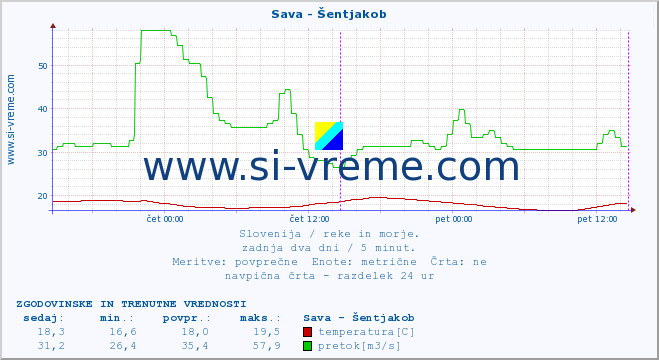 POVPREČJE :: Sava - Šentjakob :: temperatura | pretok | višina :: zadnja dva dni / 5 minut.