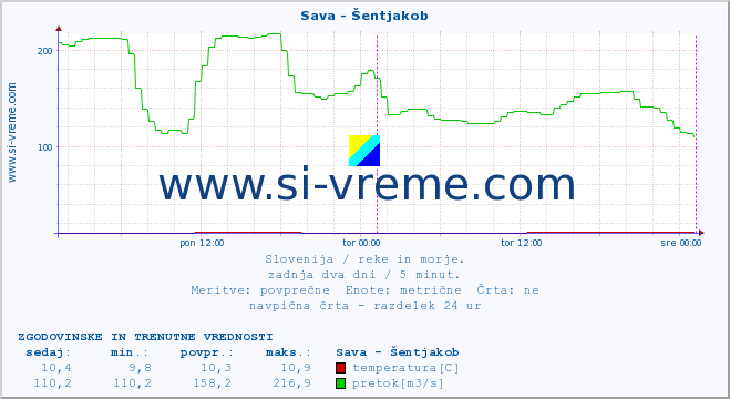 POVPREČJE :: Sava - Šentjakob :: temperatura | pretok | višina :: zadnja dva dni / 5 minut.