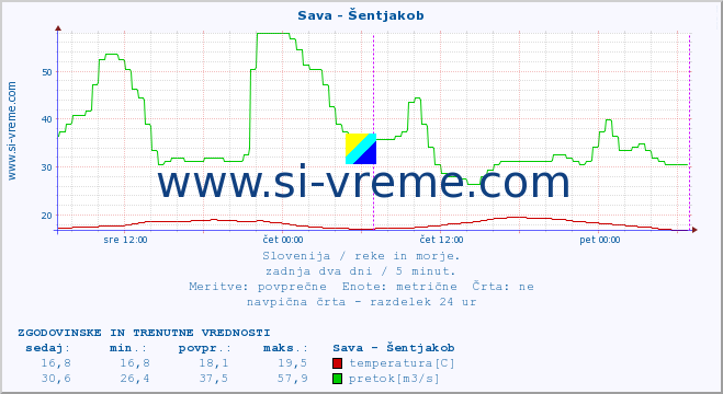 POVPREČJE :: Sava - Šentjakob :: temperatura | pretok | višina :: zadnja dva dni / 5 minut.