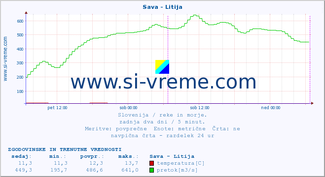 POVPREČJE :: Sava - Litija :: temperatura | pretok | višina :: zadnja dva dni / 5 minut.