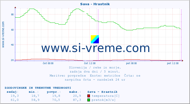 POVPREČJE :: Sava - Hrastnik :: temperatura | pretok | višina :: zadnja dva dni / 5 minut.