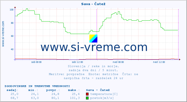 POVPREČJE :: Sava - Čatež :: temperatura | pretok | višina :: zadnja dva dni / 5 minut.