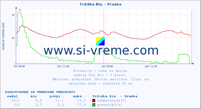 POVPREČJE :: Tržiška Bis. - Preska :: temperatura | pretok | višina :: zadnja dva dni / 5 minut.