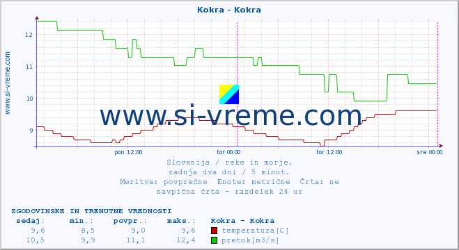 POVPREČJE :: Kokra - Kokra :: temperatura | pretok | višina :: zadnja dva dni / 5 minut.