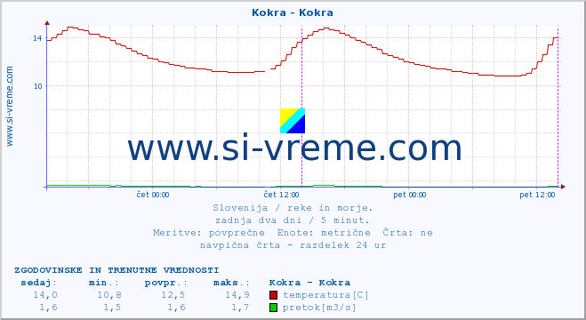 POVPREČJE :: Kokra - Kokra :: temperatura | pretok | višina :: zadnja dva dni / 5 minut.