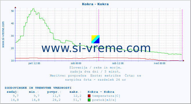 POVPREČJE :: Kokra - Kokra :: temperatura | pretok | višina :: zadnja dva dni / 5 minut.