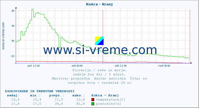 POVPREČJE :: Kokra - Kranj :: temperatura | pretok | višina :: zadnja dva dni / 5 minut.