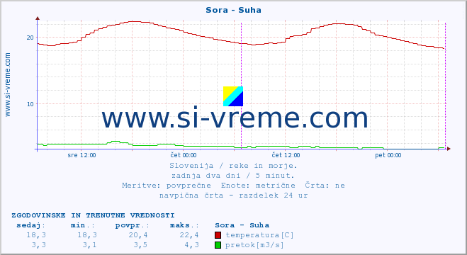 POVPREČJE :: Sora - Suha :: temperatura | pretok | višina :: zadnja dva dni / 5 minut.