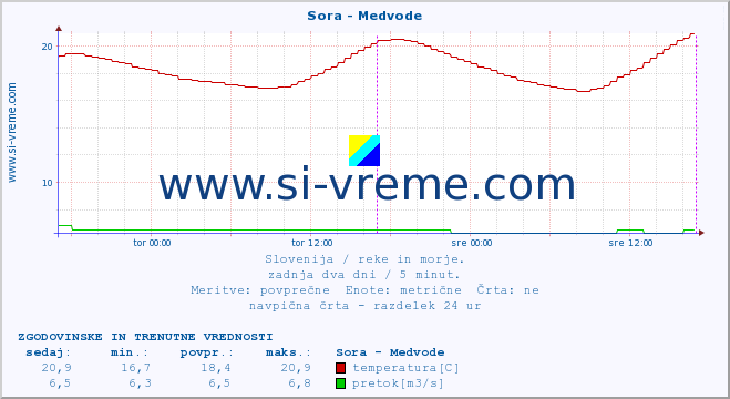 POVPREČJE :: Sora - Medvode :: temperatura | pretok | višina :: zadnja dva dni / 5 minut.