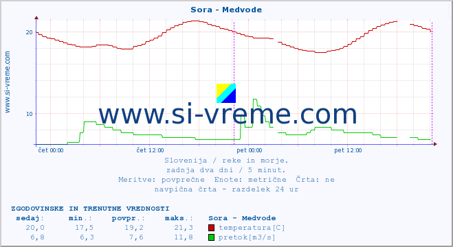 POVPREČJE :: Sora - Medvode :: temperatura | pretok | višina :: zadnja dva dni / 5 minut.