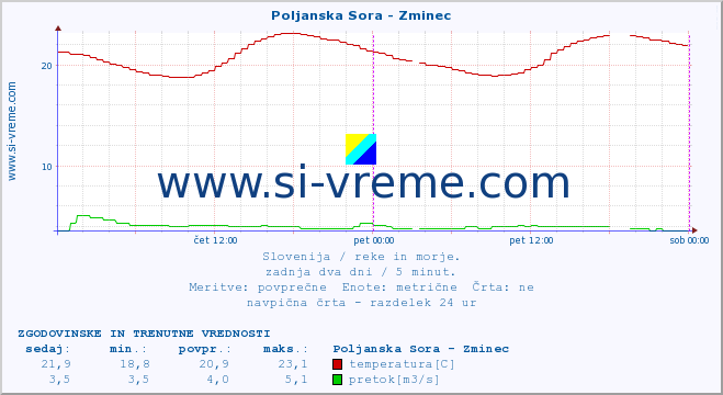 POVPREČJE :: Poljanska Sora - Zminec :: temperatura | pretok | višina :: zadnja dva dni / 5 minut.