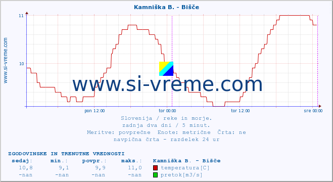 POVPREČJE :: Kamniška B. - Bišče :: temperatura | pretok | višina :: zadnja dva dni / 5 minut.