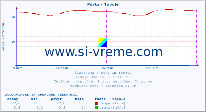 POVPREČJE :: Pšata - Topole :: temperatura | pretok | višina :: zadnja dva dni / 5 minut.