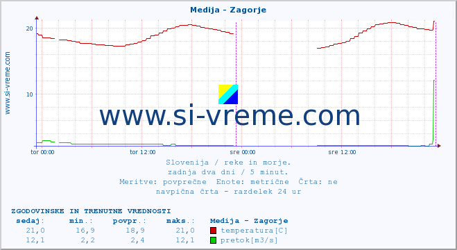 POVPREČJE :: Medija - Zagorje :: temperatura | pretok | višina :: zadnja dva dni / 5 minut.