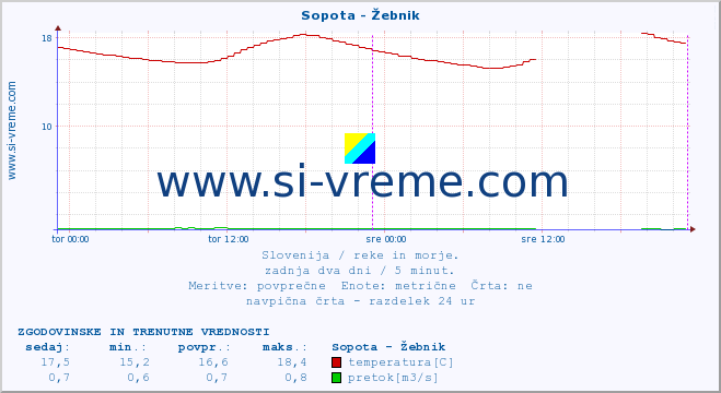 POVPREČJE :: Sopota - Žebnik :: temperatura | pretok | višina :: zadnja dva dni / 5 minut.