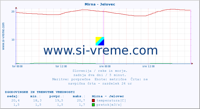 POVPREČJE :: Mirna - Jelovec :: temperatura | pretok | višina :: zadnja dva dni / 5 minut.